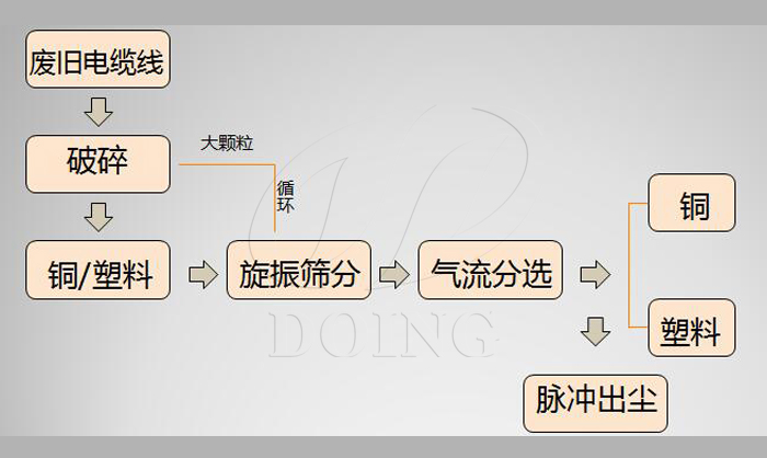 废电线分选流程