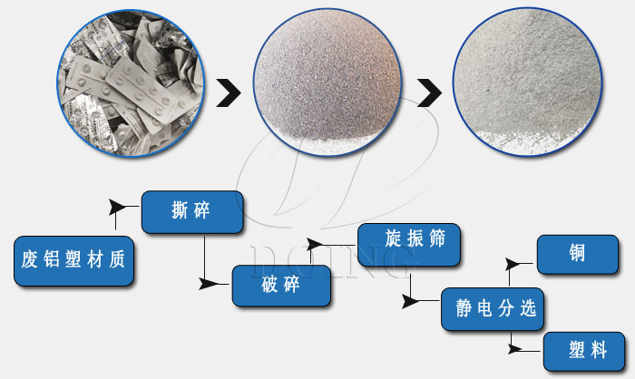 铝塑分离回收流程